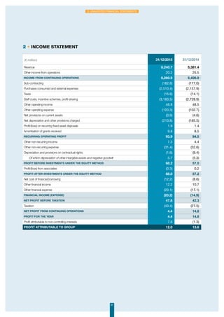 91
3. Unaudited financial statements
2 • Income statement
(€ million) 31/12/2015 31/12/2014
Revenue 6,240.7 5,381.4
Other income from operations 20.2 25.5
Income from continuing operations 6,260.9 5,406.9
Sub-contracting (182.8) (177.0)
Purchases consumed and external expenses (2,510.4) (2,157.9)
Taxes (15.6) (14.1)
Staff costs, incentive schemes. profit-sharing (3,183.5) (2,728.9)
Other operating income 48.8 48.5
Other operating expense (120.3) (102.7)
Net provisions on current assets (0.9) (4.6)
Net depreciation and other provisions charged (213.8) (185.5)
Profit/(loss) on recurring fixed asset disposals 1.9 1.4
Amortisation of grants received 9.8 8.5
Recurring operating profit 93.9 94.5
Other non-recurring income 7.3 4.4
Other non-recurring expense (31.4) (32.6)
Depreciation and provisions on contractual rights (1.6) (9.4)
Of which depreciation of other intangible assets and negative goodwill 5.7 (5.3)
Profit before investments under the equity method 68.2 57.0
Profit/(loss) from associates (0.3) 0.2
Profit after investments under the equity method 68.0 57.2
Net cost of financial borrowing (12.2) (8.6)
Other financial income 12.2 10.7
Other financial expense (20.1) (17.1)
Financial income (expense) (20.2) (14.9)
Net profit before taxation 47.8 42.3
Taxation (43.4) (27.5)
Net profit from continuing operations 4.4 14.8
Profit for the year 4.4 14.8
Profit attributable to non-controlling interests 7.6 (1.3)
Profit attributable to Group 12.0 13.6
 