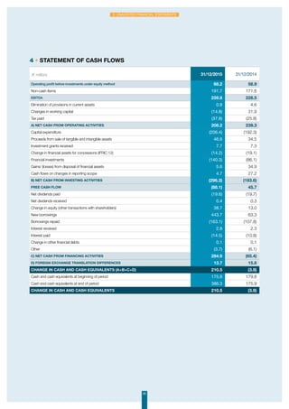 93
3. Unaudited financial statements
(€ million) 31/12/2015 31/12/2014
Operating profit before investments under equity method 68.2 56.9
Non-cash items 191.7 171.6
EBITDA 259.8 228.5
Elimination of provisions in current assets 0.9 4.6
Changes in working capital (14.8) 31.9
Tax paid (37.8) (25.8)
A) Net cash from operating activities 208.2 239.3
Capital expenditure (206.4) (192.3)
Proceeds from sale of tangible and intangible assets 46.6 34.5
Investment grants received 7.7 7.3
Change in financial assets for concessions (IFRIC 12) (14.2) (19.1)
Financial investments (140.3) (86.1)
Gains/ (losses) from disposal of financial assets 5.6 34.9
Cash flows on changes in reporting scope 4.7 27.2
B) Net cash from investing activities (296.3) (193.6)
Free cash flow (88.1) 45.7
Net dividends paid (19.6) (19.7)
Net dividends received 0.4 0.3
Change in equity (other transactions with shareholders) 38.7 13.0
New borrowings 443.7 63.3
Borrowings repaid (163.1) (107.8)
Interest received 2.8 2.3
Interest paid (14.5) (10.8)
Change in other financial debts 0.1 0.1
Other (3.7) (6.1)
C) Net cash from financing activities 284.9 (65.4)
D) Foreign exchange translation differences 13.7 15.8
Change in cash and cash equivalents (A+B+C+D) 210.5 (3.9)
Cash and cash equivalents at beginning of period 175.8 179.8
Cash and cash equivalents at end of period 386.3 175.9
Change in cash and cash equivalents 210.5 (3.9)
4 • Statement of cash flows
 