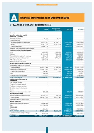 96
4. Annual Financial Statements
1 • BALANCE SHEET AT 31 dEcembER 2015
Gross Depreciation -
Provision 31/12/15 31/12/14
(in euros)
Uncalled subscribed capital
INTANGIBLE ASSETS
Preliminary expenses 35,273 35,273 - -
Development costs - - - -
Concessions, patents and related rights 68,018,583 47,238,723 20,779 859 17,832,120
Goodwill 24,871,229 17,015,018 7,856,211 7,856,211
Other intangible assets 13,308,518 - 13,308,518 17,422,127
Advances, down payments for intangible assets - - - -
PROPERTY, PLANT AND EQUIPMENT
Land 9,859,507 1,553,583 8,305,923 6,763,103
Buildings 31,116,990 7,835,872 23,281,118 11,745,637
Technical facilities, equipment, machinery 827,618 643,886 183,732 105,196
Other property, plant and equipment 13,813,407 9,737,874 4,075,533 3,057,075
PPE under construction 2,250,948 - 2,250,948 13,337,847
Advances and down payments - - - -
NON-CURRENT FINANCIAL ASSETS
Shareholdings under the equity method - - - -
Other shareholdings 853,074,008 77,656,048 775,417,960 636,607,568
Receivables from shareholdings 305,427,035 16,572,150 288,854,885 217,874,792
Other long-term investments 188,361 7,622 180,738 180,738
Loans 695,548 - 695,548 727,277
Other non-current financial assets 1,779,617 - 1,779,617 3,290,444
TOTAL FIXED ASSETS (I) 1,325,266,641 178,296,051 1,146,970,590 936,800,135
INVENTORIES AND WORK IN
PROGRESS
Raw materials, supplies - - - -
Production in progress (goods) - - - -
Production in progress (services) - - - -
Semi-finished and finished goods - - - -
Goods - - - -
Advances and down payments on orders 389,429 - 389,429 178,234
TRADE RECEIVABLES
Trade receivables and related accounts 45,049,187 439,404 44,609,783 51,054,985
Other receivables 194,441,644 29,115,902 165,325,742 180,700,311
Subscribed called non paid-up capital - - - -
MISCELLANEOUS
Marketable securities held for trading 18,800,902 - 18,800,902 63,317,410
Cash 112,793,706 - 112,793,706 40,732,148
ACCRUALS
Prepayments 1,339,394 - 1,339,394 1,014,794
TOTAL CURRENT ASSETS (II) 372,814,263 29,555,306 343,258,957 336,997,881
Unrealised losses on foreign exchange
transactions
(III) 3,763,079 - 3,763,079 2,400,374
TOTAL ASSETS (I to III) 1,701,843,984 207,851,357 1,493,992,627 1,276,198,390
Financial statements at 31 December 2015
A
 