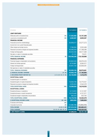 99
4. Annual Financial Statements
(in euros) France Export 31/12/2015 31/12/2014
Joint ventures
Attributed profit or transferred loss (III) 17,302,982 15,101,308
Loss borne or transferred profit (IV) 5,580,697 6,830,367
FINANCIAL INCOME
Financial income from shareholdings 35,639,217 23,271,213
Income from non-current financial assets -
Other interest and similar income 7,780,204 2,523,468
Reversal of provisions charged and expense transfers 40,483,343 41,768,296
Foreign exchange gains 22,542,432 48,517,369
Net gains on sales of marketable securities 21,151 79,321
TOTAL FINANCIAL INCOME (V) 106,466,348 116,159,666
FINANCIAL EXPENSES
Financial charges to depreciation and provisions 22,852,543 36,976,223
Interest and similar expenses 8,753,887 9,364,077
Foreign exchange losses 34,001,732 52,638,381
Net expenses on sales of marketable securities - -
TOTAL FINANCIAL EXPENSES (VI) 65,608,163 98,978,681
2. FINANCIAL INCOME / EXPENSE (V - VI) 40,858,185 17,180,984
3. RECURRING PROFIT BEFORE TAX (I - II + III - IV + V - VI) 23,100,980 1,412,476
EXCEPTIONAL GAINS
Exceptional gains on operations - -
Exceptional gains on equity transactions 13,053,730 15,775,457
Reversal of provisions charged and expense transfers 2,235,324 2,542,576
TOTAL EXCEPTIONAL GAINS (VII) 15,289,054 18,318,033
EXCEPTIONAL LOSSES
Exceptional losses on operations 5,114,913 5,141,037
Exceptional losses on equity transactions 10,378,469 4,727,577
Exceptional charges to depreciation and provisions 685,323 555,765
TOTAL EXCEPTIONAL LOSSES (VIII) 16,178,705 10,424,379
4. EXCEPTIONAL INCOME/ (LOSS) (VII - VIII) (889,650) 7,893,654
Employee profit-sharing (IX) - -
Corporate income tax (X) (15,388,189) (15,845,019)
TOTAL INCOME (I + III + V + VII) 357,210,104 363,680,451
TOTAL CHARGES (II + IV + VI + VIII + IX + X) 319,610,586 338,529,302
5. NET PROFIT/ (LOSS) 37,599,518 25,151,149
 
