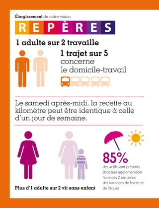 Élargissement de notre vision

R E P È R E S

1 adulte sur 2 travaille

1 trajet sur 5

concerne
le domicile-travail

Le samedi après-midi, la recette au
kilomètre peut être identique à celle
d’un jour de semaine.

85%
Plus d’1 adulte sur 2 vit sans enfant

des actifs sont présents
dans leur agglomération
l’une des 2 semaines
des vacances de février et
de Pâques

 