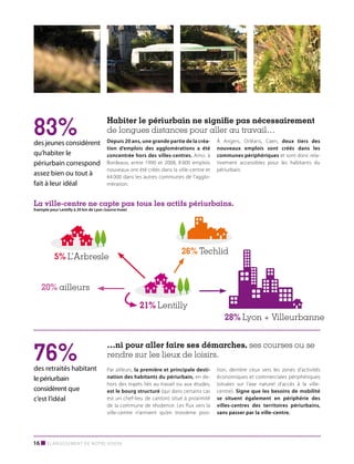 83%

des jeunes considèrent
qu’habiter le
périurbain correspond
assez bien ou tout à
fait à leur idéal

Habiter le périurbain ne signifie pas nécessairement
de longues distances pour aller au travail…
Depuis 20 ans, une grande partie de la création d’emplois des agglomérations a été
concentrée hors des villes-centres. Ainsi, à
Bordeaux, entre 1990 et 2008, 8 000  emplois
nouveaux ont été créés dans la ville-centre et
64 000 dans les autres communes de l’agglomération.

À Angers, Orléans, Caen, deux tiers des
nouveaux emplois sont créés dans les
communes périphériques et sont donc relativement accessibles pour les habitants du
périurbain.

La ville-centre ne capte pas tous les actifs périurbains.
Exemple pour Lentilly à 20 km de Lyon (source Insee)

5% L’Arbresle

26% Techlid

20% ailleurs
21% Lentilly
28% Lyon + Villeurbanne

76%

des retraités habitant
le périurbain
considèrent que
c’est l’idéal

…ni pour aller faire ses démarches, ses courses ou se
rendre sur les lieux de loisirs.
Par ailleurs, la première et principale destination des habitants du périurbain, en dehors des trajets liés au travail ou aux études,
est le bourg structuré (qui dans certains cas
est un chef-lieu de canton) situé à proximité
de la commune de résidence. Les flux vers la
ville-centre n’arrivent qu’en troisième posi-

16 ■ Élargissement de notre vision

tion, derrière ceux vers les zones d’activités
économiques et commerciales périphériques
(situées sur l’axe naturel d’accès à la villecentre). Signe que les besoins de mobilité
se situent également en périphérie des
villes-centres des territoires périurbains,
sans passer par la ville-centre.

 