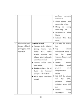 23
perubahan parameter
non-invasif
6. Pantau tekanan jalan
napas setiap 1-2 jam
7. Miring kiri miring
kanan setiap 2 jam
8. Pertimbangkan terapi
kinetik
9. Lakukan foto dada
harian
2 Perubahan perfusi
jaringan b.d Curah
jantung yang tidak
mencukupi
Sirkulasi/ perfusi
 Tekanan darah, frekuensi
jantung, tekanan vena
sentral (CVP, central
venous pressure), dan
tekanan arteri pulmonalis
dalam batas normal.
 Tahanan vaskular dalam
batas normal
 Pasokan oksigen > 600 ml
O2/m2
dan konsumsi
oksigen > 150 ml O2/m2
 Laktat serum dalam batas
normal
1. Kaji tanda vital setiap 1
jam
2. Kaji tekanan
hemodinamik setiap 1
jam jika pasien
terpasang kateter arteri
pulmonalis
3. Berikan volume
intravaskular sesuai
program untuk
mempertahankan
preload
4. Kaji SVR dan tahanan
vena tepi (PVR,
peripheral venous
resistance) setiap 6-12
jam
5. Berikan volume
intravaskular dan
 