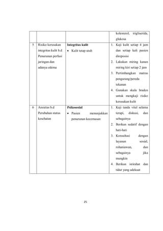 25
kolesterol, trigliserida,
glukosa
5 Risiko kerusakan
integritas kulit b.d
Penurunan perfusi
jaringan dan
adanya edema
Integritas kulit
 Kulit tetap utuh
1. Kaji kulit setiap 4 jam
dan setiap kali pasien
direposisi
2. Lakukan miring kanan
miring kiri setiap 2 jam
3. Pertimbangkan matras
pengurang/pereda
tekanan
4. Gunakan skala braden
untuk mengkaji risiko
kerusakan kulit
6 Ansietas b.d
Perubahan status
kesehatan
Psikososial
 Pasien menunjukkan
penurunan kecemasan
1. Kaji tanda vital selama
terapi, diskusi, dan
sebagainya
2. Berikan sedatif dengan
hati-hati
3. Konsultasi dengan
layanan sosial,
rohaniawan, dan
sebagainya jika
mungkin
4. Berikan istirahat dan
tidur yang adekuat
 