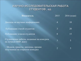 Показатель 2015 2016 (план)
Доклады на научных конференциях 4 10
Публикации статей студентов 3 20
Публикации тезисов студентов 8 15
Студенческие работы, поданные на конкурсы
на лучшую НИР, всего
3 5
Медали, грамоты, дипломы, премии
полученные на открытом конкурсе
2 5
 