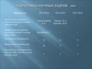 Показатель 2013-2014 2014-2015 2015-2016
Защиты диссертаций на
соискание ученой степени
доктора наук
Адександрова
Е.А.
Авдеев П.А.
Иванова В.О.
-
Защиты диссертаций на
соискание ученой степени
канд. наук
Калабина Е.Г. - -
Численность аспирантов
21 11 5
Численность соискателей
15 9 7
Численность докторантов и
соискателей учёной степени
доктора наук 1 1 1
 