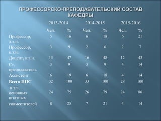 2013-2014 2014-2015 2015-2016
Чел. % Чел. % Чел. %
Профессор,
д.э.н.
5 16 6 18 6 21
Профессор,
к.э.н.
3 9 2 6 2 7
Доцент, к.э.н. 15 47 16 48 12 43
Ст.
преподаватель
3 9 3 9 4 14
Ассистент 6 19 6 18 4 14
Всего ППС 32 100 33 100 28 100
в т.ч.
основных
штатных
24 75 26 79 24 86
совместителей 8 25 7 21 4 14
 