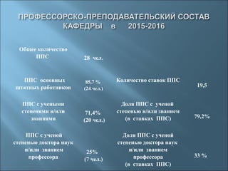 Общее количество
ППС 28 чел.
ППС основных
штатных работников
85,7 %
(24 чел.)
Количество ставок ППС
19,5
ППС с учеными
степенями и/или
званиями
71,4%
(20 чел.)
Доля ППС с ученой
степенью и/или званием
(в ставках ППС) 79,2%
ППС с ученой
степенью доктора наук
и/или званием
профессора
25%
(7 чел.)
Доля ППС с ученой
степенью доктора наук
и/или званием
профессора
(в ставках ППС)
33 %
 