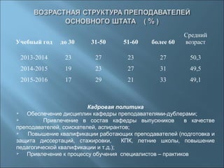 Учебный год до 30 31-50 51-60 более 60
Средний
возраст
2013-2014 23 27 23 27 50,3
2014-2015 19 23 27 31 49,5
2015-2016 17 29 21 33 49,1
Кадровая политика
 Обеспечение дисциплин кафедры преподавателями-дублерами;
 Привлечение в состав кафедры выпускников в качестве
преподавателей, соискателей, аспирантов;
 Повышение квалификации работающих преподавателей (подготовка и
защита диссертаций, стажировки, КПК, летние школы, повышение
педагогической квалификации и т.д.);
 Привлечение к процессу обучения специалистов – практиков
 