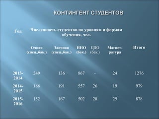 Год Численность студентов по уровням и формам
обучения, чел.
ИтогоОчная
(спец.,бак.)
Заочная
(спец.,бак.)
ИНО
(бак.)
ЦДО
(бак.)
Магист-
ратура
2013-
2014
249 136 867 - 24 1276
2014-
2015
186 191 557 26 19 979
2015-
2016
152 167 502 28 29 878
 