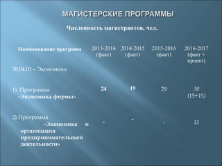 Численность магистрантов, чел.
Наименование программ 2013-2014
(факт)
2014-2015
(факт)
2015-2016
(факт)
2016-2017
(факт +
проект)
38.04.01 – Экономика
1) Программа
«Экономика фирмы»
2) Программа
«Экономика и
организация
предпринимательской
деятельности»
24
-
19
-
29
-
30
(15+15)
15
 