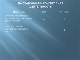 ВЫСТАВОЧНАЯ И КОНГРЕССНАЯ
ДЕЯТЕЛЬНОСТЬ
Показатель 2015 2016 (план)
Участие в конференциях
(внешних) международного
уровня: доклад
6 6
Участие в других
конференциях (внешних) :
доклад
4 4
 