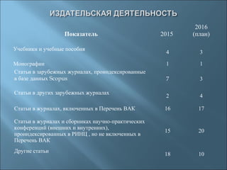 Показатель 2015
2016
(план)
Учебники и учебные пособия
4 3
Монографии 1 1
Статьи в зарубежных журналах, проиндексированные
в базе данных Scopus 7 3
Статьи в других зарубежных журналах
2 4
Статьи в журналах, включенных в Перечень ВАК 16 17
Статьи в журналах и сборниках научно-практических
конференций (внешних и внутренних),
проиндексированных в РИНЦ , но не включенных в
Перечень ВАК
15 20
Другие статьи
18 10
 