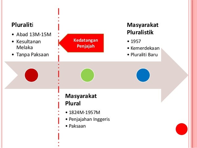 Kepelbagaian etnik di malaysia