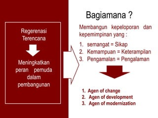 Bagiamana ?
                Membangun kepeloporan dan
 Regerenasi
                kepemimpinan yang :
 Terencana
                1. semangat = Sikap
                2. Kemampuan = Keterampilan
                3. Pengamalan = Pengalaman
 Meningkatkan
peran pemuda
    dalam
 pembangunan
                1. Agen of change
                2. Agen of development
                3. Agen of modernization
 