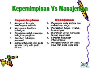 Edison Ginting; TEDC Bandung 
2005 
15 
Kepemimpinan 
1. Mengarah kepada 
kemampuan individu 
2. Merupakan kualitas 
hubungan 
3. Diarahkan untuk mencapai 
keinginan pimpinan 
4. Bersifat hubungan 
personal 
5. Menggantungkan diri pada 
sumber yang ada pada 
dirinya 
Manajemen 
1. Mengarah pada sistem dan 
mekanisme kerja 
2. Merupakan fungsi, status, 
kewenangan 
3. Diarahkan untuk mencapai 
tujuan organisasi 
4. Bersifat hubungan 
interpersonal 
5. Menggantungkan diri pada 
daya dan dana yang ada 
 