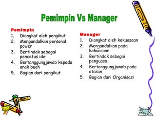 Edison Ginting; TEDC Bandung 
2005 
16 
Pemimpin 
1. Diangkat oleh pengikut 
2. Mengandalkan personal 
power 
3. Bertindak sebagai 
pencetus ide 
4. Bertanggungjawab kepada 
anak buah 
5. Bagian dari pengikut 
Manager 
1. Diangkat oleh kekuasaan 
2. Mengandalkan pada 
kekuasaan 
3. Bertindak sebagai 
penguasa 
4. Bertanggungjawab pada 
atasan 
5. Bagian dari Organisasi 
 