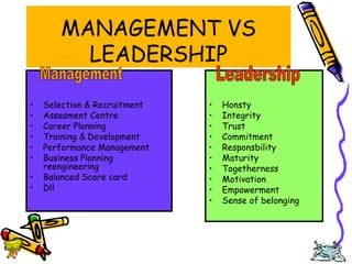Edison Ginting; TEDC Bandung 
2005 
17 
MANAGEMENT VS 
LEADERSHIP 
• Selection & Recruitment 
• Assesment Centre 
• Career Planning 
• Training & Development 
• Performance Management 
• Business Planning 
reengineering 
• Balanced Score card 
• Dll 
• Honsty 
• Integrity 
• Trust 
• Commitment 
• Responsbility 
• Maturity 
• Togetherness 
• Motivation 
• Empowerment 
• Sense of belonging 
 