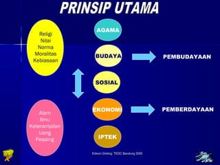 Edison Ginting; TTEEDDCC BBaanndduunngg 22000055 2244 
Religi 
Nilai 
Norma 
Moralitas 
Kebiasaan 
Alam 
Ilmu 
Keterampilan 
Uang 
Pesaing 
AGAMA 
BUDAYA 
SOSIAL 
EKONOMI 
IPTEK 
PEMBUDAYAAN 
PEMBERDAYAAN 
 