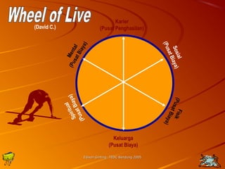 Karier 
(Pusat Penghasilan) 
Keluarga 
(Pusat Biaya) 
Mental 
(Pusat Biaya) 
(Pusat Biaya) 
(Pusat Biaya) 
(Pusat Biaya) 
Edison Ginting; TTEEDDCC BBaanndduunngg 22000055 2255 
Spiritual 
Sosial 
Fisik 
(David C.) 
 