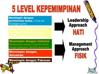 Edison Ginting; TEDC Bandung 
2005 
29 
Memimpin dengan 
permintaan biasa : Trust dan 
Paradigma sama 
Memimpin dengan alasan 
rasional : Merubah Paradigma 
Pengikut , Meyakinkan pengikut 
Memimpin dengan Imbalan 
Menawarkan sesuatu yang tdk terkait 
dengan pekerjaan, Bersifat sementara 
Memimpin dengan 
Ancaman 
Memimpin dengan Paksaan 
 