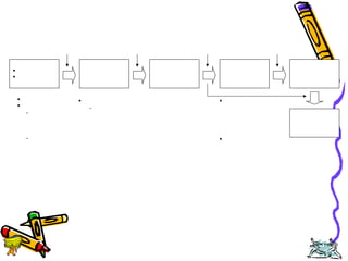 Edison Ginting; TEDC Bandung 
2005 
3 
Input 
 Handout 
 Tambahan 
Diskusi 
Kelompok 
Presentasi 
Kelompok 
Panel 
Input / Penguatan 
Kontemplasi 
dan 
Refleksi 
Ice Breaker Ice Breaker Ice Breaker Ice Breaker 
 Penjelasan strategi 
 Input tambahan 
- Kepemimpinan 
Entrepreneur 
[20, 22, 23, 26, 
27] 
- Pemimpin kreatif 
dan inovatif 
[59, 60, 61, 62, 
63] 
 Dibagi 5 kelompok 
- Diskusi / 
menjawab 7 
pertanyaan 
 Menumbuhkan 
kepemimpinan 
[41, 42-44, 45- 
46, 47-48, 59, 
60, 61, 62-63] 
 Pengembangan 
kemampuan 
yang harus 
dimiliki 
[64, 66, 67, 68, 
69, 71, 72, 74, 
76] 
Tugas 
Perumusan Hasil 
Diskusi Planel 
ALUR PEMBELAJARAN 
 