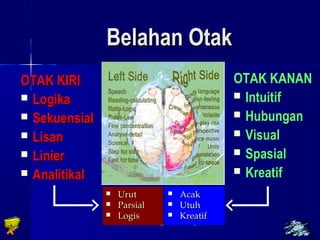BBeellaahhaann OOttaakk 
Edison Ginting; TTEEDDCC BBaanndduunngg 22000055 4400 
OOTTAAKK KKIIRRII 
 LLooggiikkaa 
 SSeekkuueennssiiaall 
 LLiissaann 
 LLiinniieerr 
 AAnnaalliittiikkaall 
OTAK KANAN 
 Intuitif 
 Hubungan 
 Visual 
 Spasial 
 Kreatif 
 UUrruutt 
 PPaarrssiiaall 
 LLooggiiss 
 AAccaakk 
 UUttuuhh 
 KKrreeaattiiff 
 