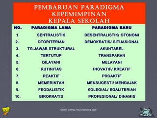PEMBARUAN PARADIGMA 
KEPEMIMPINAN 
KEPALA SEKOLAH 
NNOO.. PPAARRAADDIIGGMMAA LLAAMMAA PPAARRAADDIIGGMMAA BBAARRUU 
11.. SSEENNTTRRAALLIISSTTIIKK DDEESSEENNTTRRAALLIISSTTIIKK// OOTTOONNOOMMII 
22.. OOTTOORRIITTEERRIIAANN DDEEMMOOKKRRAATTIISS// SSIITTUUAASSIIOONNAALL 
33.. TTGG..JJAAWWAABB SSTTRRUUKKTTUURRAALL AAKKUUNNTTAABBEELL 
44.. TTEERRTTUUTTUUPP TTRRAANNSSPPAARRAANN 
55.. DDIILLAAYYAANNII MMEELLAAYYAANNII 
66.. RRUUTTIINNIITTAASS IINNOOVVAATTIIFF// KKRREEAATTIIFF 
77.. RREEAAKKTTIIFF PPRROOAAKKTTIIFF 
88.. MMEEMMEERRIINNTTAAHH MMEENNSSUUGGEESSTTII// MMEENNGGAAJJAAKK 
99.. FFEEOODDAALLIISSTTIIKK KKOOLLEEGGIIAALL// EEGGAALLIITTEERRIIAANN 
1100.. BBIIRROOKKRRAATTIISS PPRROOFFEESSIIOONNAALL// DDIINNAAMMIISS 
Edison Ginting; TEDC Bandung 2005 46 
 