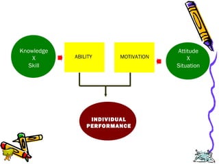 Edison Ginting; TEDC Bandung 
2005 
54 
Knowledge 
X 
Skill 
Attitude 
X 
Situation 
ABILITY x MOTIVATION 
INDIVIDUAL 
PERFORMANCE 
 