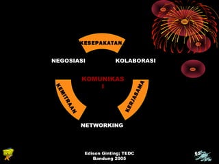 KESEPAKATAN 
NEGOSIASI 
Edison Ginting; TEDC 
Bandung 2005 
65 
KOLABORASI 
NETWORKING 
KERJASAMA 
KEMITRAAN 
KOMUNIKAS 
I 
 