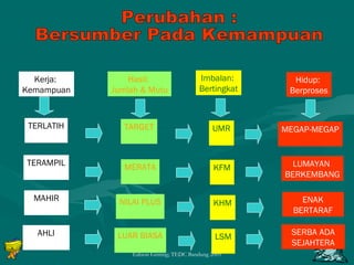 TARGET 
MERATA 
NILAI PLUS 
UMR 
KFM 
KHM 
MEGAP-MEGAP 
LUMAYAN 
BERKEMBANG 
ENAK 
BERTARAF 
Edison Ginting; TEDC Bandung 2005 7 
Kerja: 
Kemampuan 
Hasil: 
Jumlah & Mutu 
Imbalan: 
Bertingkat 
Hidup: 
Berproses 
TERLATIH 
TERAMPIL 
MAHIR 
AHLI LUAR BIASA 
LSM 
SERBA ADA 
SEJAHTERA 
 