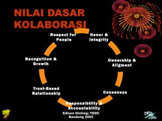 Respect for 
People 
Edison Ginting; TEDC 
Bandung 2005 
75 
NILAI DASAR 
KOLABORASI 
Honor & 
Integrity 
Ownership & 
Aligment 
Consensus 
Responsibility & 
Accountability 
Recognition & 
Growth 
Trust-Based 
Relationship 
 