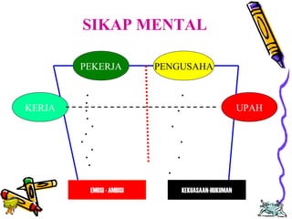 SIKAP MENTAL 
PEKERJA PENGUSAHA 
•Mengeluh 
•Mengomel 
•Bersungut 
•Caci maki 
•Protes 
•Unjuk rasa 
•Bikin Gejolak 
KERJA UPAH 
MULYONO; UHAMKA 2010 8 
•Mogok 
•Mengacau 
•Merusak 
•Teguran 
•Peringatan 
•Mutasi/Demosi 
•Skorsing 
•Pecat/PHK 
•Lock Out / Tutup 
EMOSI - AMBISI X KEKUASAAN-HUKUMAN 
 