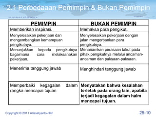 2.1 Perbedaaan Pemimpin & Bukan Pemimpin

                  PEMIMPIN                       BUKAN PEMIMPIN
   Memberikan inspirasi.                    Memaksa para pengikut.
   Menyelesaikan pekerjaan dan              Menyelesaikan pekerjaan dengan
   mengembangkan kemampuan                  jalan mengorbankan para
   pengikutnya.                             pengikutnya.
   Menunjukkan kepada pengikutnya           Menanamkan perasaan takut pada
   bagaimana     cara    melaksanakan       pihak pengikutnya melalui ancaman-
   pekerjaan.                               ancaman dan paksaan-paksaan.

   Menerima tanggung jawab                  Menghindari tanggung jawab


   Memperbaiki kegagalan              dalam Menyatakan bahwa kesalahan
   rangka mencapai tujuan                   terletak pada orang lain, apabila
                                            terjadi kegagalan dalam halm
                                            mencapai tujuan.

Copyright © 2011 Arissetyanto-Hitri                                         25-10
 