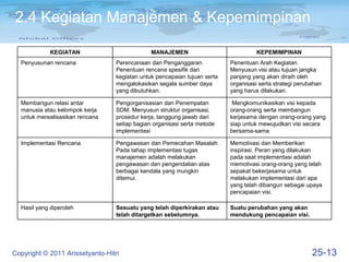 2.4 Kegiatan Manajemen & Kepemimpinan

             KEGIATAN                          MANAJEMEN                             KEPEMIMPINAN
  Penyusunan rencana              Perencanaan dan Penganggaran.            Penentuan Arah Kegiatan.
                                  Penentuan rencana spesifik dari          Menyusun visi atau tujuan jangka
                                  kegiatan untuk pencapaian tujuan serta   panjang yang akan diraih oleh
                                  mengalokasikan segala sumber daya        organisasi serta strategi perubahan
                                  yang dibutuhkan.                         yang harus dilakukan.

  Membangun relasi antar          Pengorganisasian dan Penempatan           Mengkomunikasikan visi kepada
  manusia atau kelompok kerja     SDM. Menyusun struktur organisasi,       orang-orang serta membangun
  untuk merealisasikan rencana    prosedur kerja, tanggung jawab dari      kerjasama dengan orang-orang yang
                                  setiap bagian organisasi serta metode    siap untuk mewujudkan visi secara
                                  implementasi                             bersama-sama

  Implementasi Rencana            Pengawasan dan Pemecahan Masalah.        Memotivasi dan Memberikan
                                  Pada tahap implementasi tugas            inspirasi. Peran yang dilakukan
                                  manajemen adalah melakukan               pada saat implementasi adalah
                                  pengawasan dan pengendalian atas         memotivasi orang-orang yang telah
                                  berbagai kendala yang mungkin            sepakat bekerjasama untuk
                                  ditemui.                                 melakukan implementasi dari apa
                                                                           yang telah dibangun sebagai upaya
                                                                           pencapaian visi.

  Hasil yang diperoleh            Sesuatu yang telah diperkirakan atau     Suatu perubahan yang akan
                                  telah ditargetkan sebelumnya.            mendukung pencapaian visi.




Copyright © 2011 Arissetyanto-Hitri                                                                       25-13
 