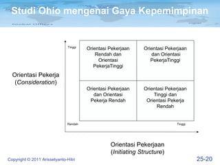 Studi Ohio mengenai Gaya Kepemimpinan


                               Tinggi
                                        Orientasi Pekerjaan    Orientasi Pekerjaan
                                            Rendah dan            dan Orientasi
                                             Orientasi            PekerjaTinggi
                                           PekerjaTinggi
  Orientasi Pekerja
   (Consideration)
                                        Orientasi Pekerjaan    Orientasi Pekerjaan
                                           dan Orientasi           Tinggi dan
                                         Pekerja Rendah         Orientasi Pekerja
                                                                     Rendah


                               Rendah                                        Tinggi




                                                  Orientasi Pekerjaan
                                                  (Initiating Structure)
Copyright © 2011 Arissetyanto-Hitri                                                   25-20
 
