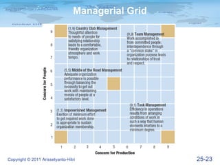 Managerial Grid




Copyright © 2011 Arissetyanto-Hitri                 25-23
 