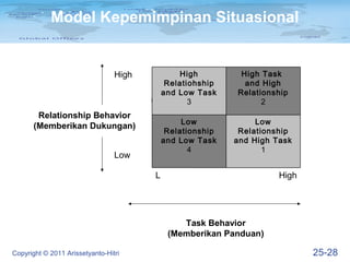 Model Kepemimpinan Situasional


                                 High           High          High Task
                                             Relatiohship      and High
                                            and Low Task     Relationship
                                        High       3               2
       Relationship Behavior
                                                  Low             Low
      (Memberikan Dukungan)
                                              Relationship    Relationship
                                             and Low Task    and High Task
                                                    4               1
                                 Low

                                         L                             High




                                                 Task Behavior
                                              (Memberikan Panduan)

Copyright © 2011 Arissetyanto-Hitri                                           25-28
 