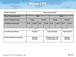 Model LPC

  Faktor Kontingensi                                              Situasi yang dihadapi

  Relasi Pimpinan-Bawahan                             Baik                                    Buruk

  Stuktur Pekerjaan/Tugas                    Tinggi           Rendah                Tinggi             Rendah

  Peran/Posisi Kekuasaan              Kuat      Lemah      Kuat    Lemah     Kuat      Lemah    Kuat       Lemah




  Kecenderungan Situasi                         Kondusif                Cukup Kondusif            Tidak Kondusif



  Perilaku Pemimpin yang Ideal                 Orientasi              Orientasi pada relasi           Orientasi
                                               Pekerjaan               sosial/orang-orang             Pekerjaan




Copyright © 2011 Arissetyanto-Hitri                                                                        25-31
 