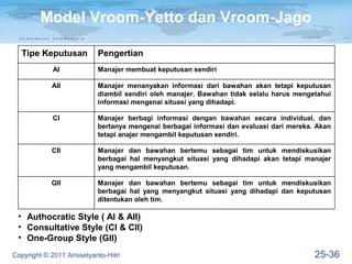 Model Vroom-Yetto dan Vroom-Jago

   Tipe Keputusan          Pengertian
             AI            Manajer membuat keputusan sendiri

            AII            Manajer menanyakan informasi dari bawahan akan tetapi keputusan
                           diambil sendiri oleh manajer. Bawahan tidak selalu harus mengetahui
                           informasi mengenai situasi yang dihadapi.

             CI            Manajer berbagi informasi dengan bawahan secara individual, dan
                           bertanya mengenai berbagai informasi dan evaluasi dari mereka. Akan
                           tetapi anajer mengambil keputusan sendiri.

            CII            Manajer dan bawahan bertemu sebagai tim untuk mendiskusikan
                           berbagai hal menyangkut situasi yang dihadapi akan tetapi manajer
                           yang mengambil keputusan.

            GII            Manajer dan bawahan bertemu sebagai tim untuk mendiskusikan
                           berbagai hal yang menyangkut situasi yang dihadapi dan keputusan
                           ditentukan oleh tim.

 • Authocratic Style ( AI & AII)
 • Consultative Style (CI & CII)
 • One-Group Style (GII)
Copyright © 2011 Arissetyanto-Hitri                                                      25-36
 