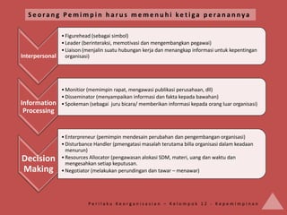 Seorang Pemimpin harus memenuhi ke tiga peranannya

              • Figurehead (sebagai simbol)
              • Leader (berinteraksi, memotivasi dan mengembangkan pegawai)
              • Liaison (menjalin suatu hubungan kerja dan menangkap informasi untuk kepentingan
Interpersonal organisasi)




                • Monitior (memimpin rapat, mengawasi publikasi perusahaan, dll)
                • Disseminator (menyampaikan informasi dan fakta kepada bawahan)
Information     • Spokeman (sebagai juru bicara/ memberikan informasi kepada orang luar organisasi)
 Processing


                • Enterpreneur (pemimpin mendesain perubahan dan pengembangan organisasi)
                • Disturbance Handler (pmengatasi masalah terutama billa organisasi dalam keadaan
                  menurun)
Decision        • Resources Allocator (pengawasan alokasi SDM, materi, uang dan waktu dan
                  mengesahkan setiap keputusan.
Making          • Negotiator (melakukan perundingan dan tawar – menawar)




                           Perilaku Keorganisasian – Kelompok 12 - Kepemimpinan
 
