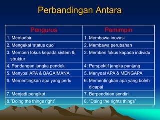 Perbandingan Antara
Pengurus Pemimpin
1. Mentadbir 1. Membawa inovasi
2. Mengekal „status quo‟ 2. Membawa perubahan
3. Memberi fokus kepada sistem &
struktur
3. Memberi fokus kepada individu
4. Pandangan jangka pendek 4. Perspektif jangka panjang
5. Menyoal APA & BAGAIMANA 5. Menyoal APA & MENGAPA
6. Mementingkan apa yang perlu 6. Mementingkan apa yang boleh
dicapai
7. Menjadi pengikut 7. Berpendirian sendiri
8.”Doing the things right” 8. “Doing the rights things”
 