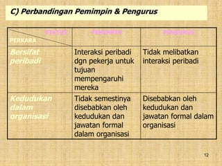 12
STATUS
PERKARA
PEMIMPIN PENGURUS
Bersifat
peribadi
Interaksi peribadi
dgn pekerja untuk
tujuan
mempengaruhi
mereka
Tidak melibatkan
interaksi peribadi
Kedudukan
dalam
organisasi
Tidak semestinya
disebabkan oleh
kedudukan dan
jawatan formal
dalam organisasi
Disebabkan oleh
kedudukan dan
jawatan formal dalam
organisasi
C) Perbandingan Pemimpin & Pengurus
 