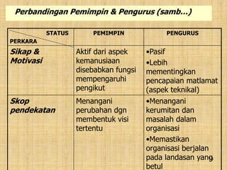 13
STATUS
PERKARA
PEMIMPIN PENGURUS
Sikap &
Motivasi
Aktif dari aspek
kemanusiaan
disebabkan fungsi
mempengaruhi
pengikut
•Pasif
•Lebih
mementingkan
pencapaian matlamat
(aspek teknikal)
Skop
pendekatan
Menangani
perubahan dgn
membentuk visi
tertentu
•Menangani
kerumitan dan
masalah dalam
organisasi
•Memastikan
organisasi berjalan
pada landasan yang
betul
Perbandingan Pemimpin & Pengurus (samb…)
 