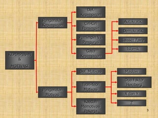 3
KEPIMPINAN
&
MOTIVASI
Pengenalan
Kepimpinan
Pengenalan
Motivasi
Def.
Kepimpinan
Ciri-Ciri
Pemimpin
Pemimpin Vs.
Pengurus
Def. Motivasi
Teori-Teori
Motivasi
Kaedah
Memotivasi
Pekerja
Autokratik
Demokratik
Laissez Faire
Islamik
Maslow
Dua Faktor
Herzberg
X dan Y
Z
Gaya
Kepimpinan
 
