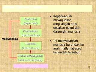 30
• Keperluan ini
mewujudkan
rangsangan atau
desakan naluri dari
dalam diri manusia
• Ini menyebabkan
manusia bertindak ke
arah matlamat atau
kehendak tersebut
Keperluan
(lapar nasi)
Rangsangan
(untuk makan)
Tindakan
(mencari nasi)
Matlamat/kepuasan
(makan & kenyang)
maklumbalas
Proses motivasi
Definisi Motivasi (Samb…)
 