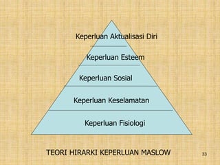 33
Keperluan Fisiologi
Keperluan Keselamatan
Keperluan Sosial
Keperluan Esteem
Keperluan Aktualisasi Diri
TEORI HIRARKI KEPERLUAN MASLOW
 
