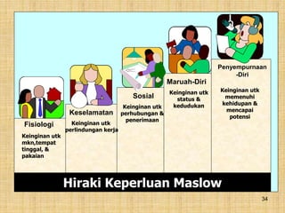 34
Hiraki Keperluan Maslow
Fisiologi
Keselamatan
Sosial
Maruah-Diri
Penyempurnaan
-Diri
Keinginan utk
mkn,tempat
tinggal, &
pakaian
Keinginan utk
perlindungan kerja
Keinginan utk
perhubungan &
penerimaan
Keinginan utk
status &
kedudukan
Keinginan utk
memenuhi
kehidupan &
mencapai
potensi
 