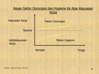 43
Faktor Dorongan
Faktor Hygiene
Kepuasan Kerja
Neutral
Ketidakpuasan
Kerja
Rendah Tinggi
Kesan faktor Dorongan dan Hygiene Ke Atas Kepuasan
Kerja
(Sumber : Landy & Trumbo, 1976 :87)
 