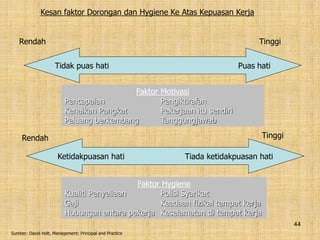 44
Kesan faktor Dorongan dan Hygiene Ke Atas Kepuasan Kerja
Tidak puas hati Puas hati
Faktor Motivasi
Pencapaian Pengiktirafan
Kenaikan Pangkat Pekerjaan itu sendiri
Peluang berkembang Tanggungjawab
Ketidakpuasan hati Tiada ketidakpuasan hati
Faktor Hygiene
Kualiti Penyeliaan Polisi Syarikat
Gaji Keadaan fizikal tempat kerja
Hubungan antara pekerja Keselamatan di tempat kerja
Rendah
Rendah
Tinggi
Tinggi
Sumber: David Holt, Management: Principal and Practice
 